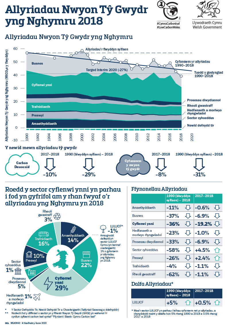 Ffeithlun Allyriadau Nwyon Tŷ Gwydr yng Nghymru 2018