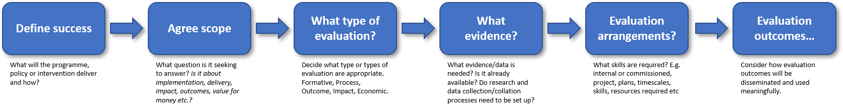 Evaluation Process flowchart